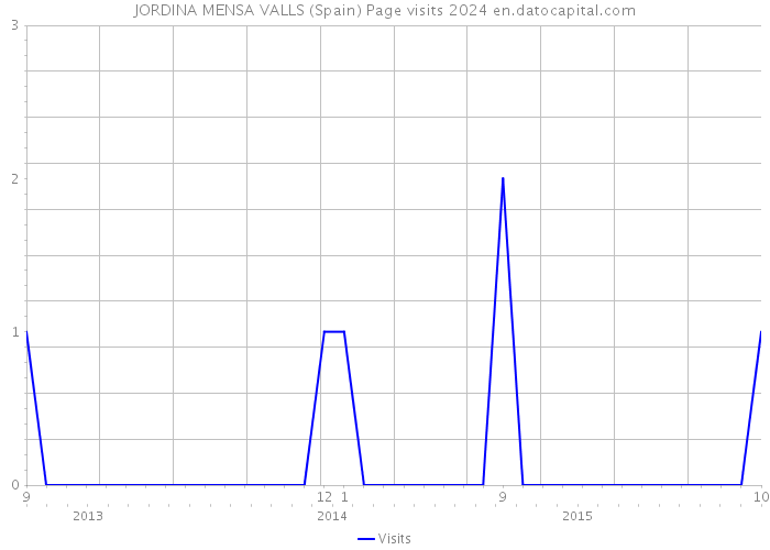 JORDINA MENSA VALLS (Spain) Page visits 2024 