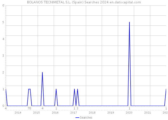 BOLANOS TECNIMETAL S.L. (Spain) Searches 2024 