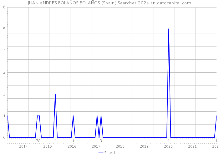 JUAN ANDRES BOLAÑOS BOLAÑOS (Spain) Searches 2024 