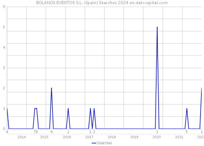 BOLANOS EVENTOS S.L. (Spain) Searches 2024 