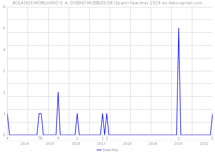 BOLANOS MOBILIARIO S. A. DISENO MUEBLES DE (Spain) Searches 2024 