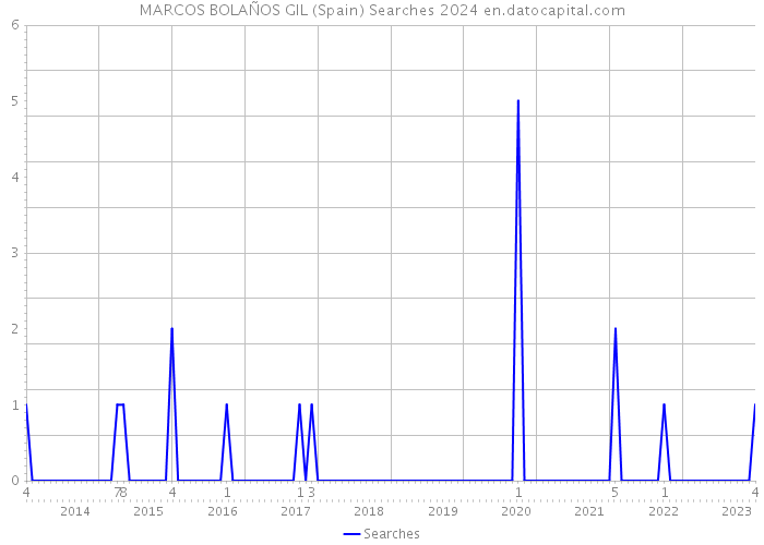 MARCOS BOLAÑOS GIL (Spain) Searches 2024 