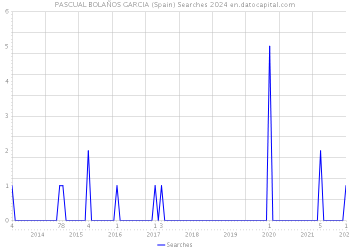 PASCUAL BOLAÑOS GARCIA (Spain) Searches 2024 