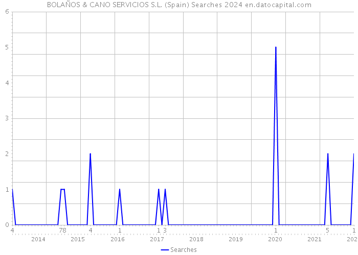 BOLAÑOS & CANO SERVICIOS S.L. (Spain) Searches 2024 