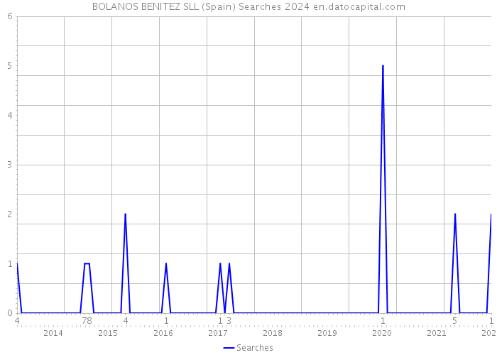 BOLANOS BENITEZ SLL (Spain) Searches 2024 