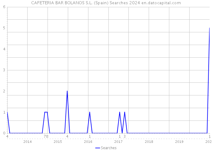 CAFETERIA BAR BOLANOS S.L. (Spain) Searches 2024 