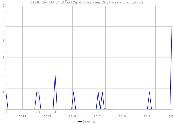 DAVID GARCIA BOLAÑOS (Spain) Searches 2024 