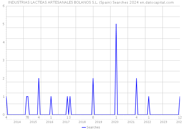 INDUSTRIAS LACTEAS ARTESANALES BOLANOS S.L. (Spain) Searches 2024 