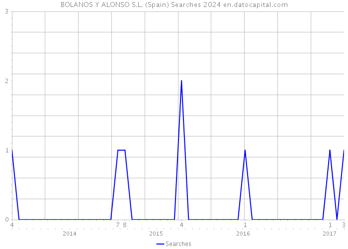 BOLANOS Y ALONSO S.L. (Spain) Searches 2024 