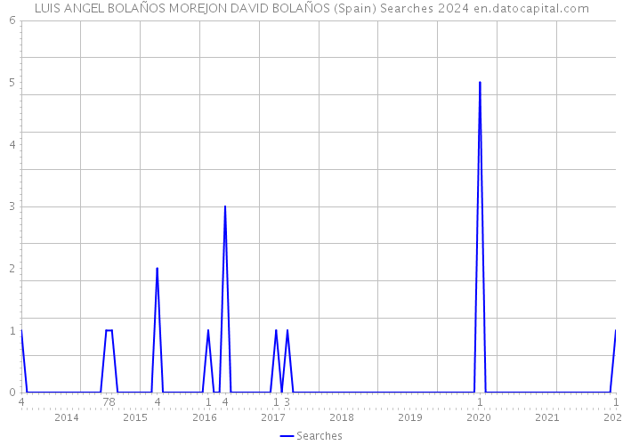 LUIS ANGEL BOLAÑOS MOREJON DAVID BOLAÑOS (Spain) Searches 2024 