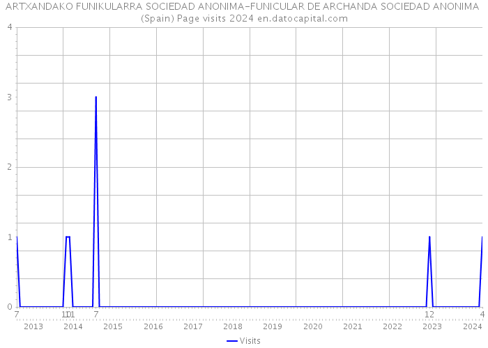 ARTXANDAKO FUNIKULARRA SOCIEDAD ANONIMA-FUNICULAR DE ARCHANDA SOCIEDAD ANONIMA (Spain) Page visits 2024 