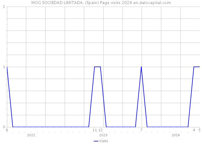 MOG SOCIEDAD LIMITADA. (Spain) Page visits 2024 