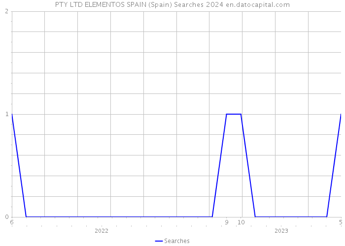 PTY LTD ELEMENTOS SPAIN (Spain) Searches 2024 