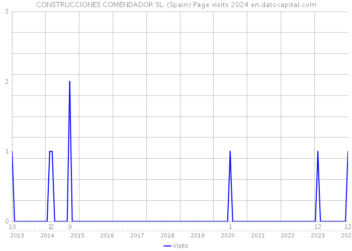 CONSTRUCCIONES COMENDADOR SL. (Spain) Page visits 2024 
