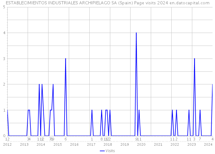 ESTABLECIMIENTOS INDUSTRIALES ARCHIPIELAGO SA (Spain) Page visits 2024 