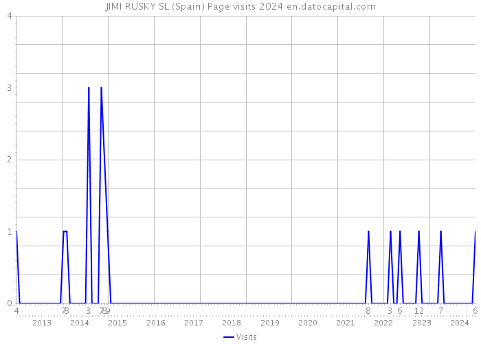 JIMI RUSKY SL (Spain) Page visits 2024 