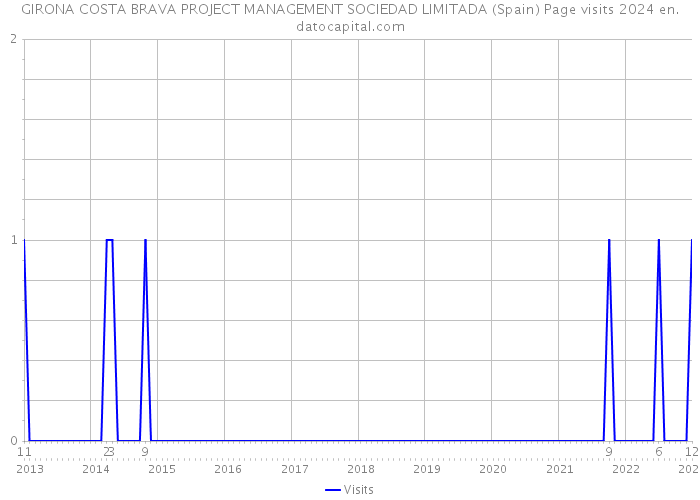 GIRONA COSTA BRAVA PROJECT MANAGEMENT SOCIEDAD LIMITADA (Spain) Page visits 2024 