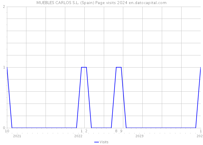 MUEBLES CARLOS S.L. (Spain) Page visits 2024 