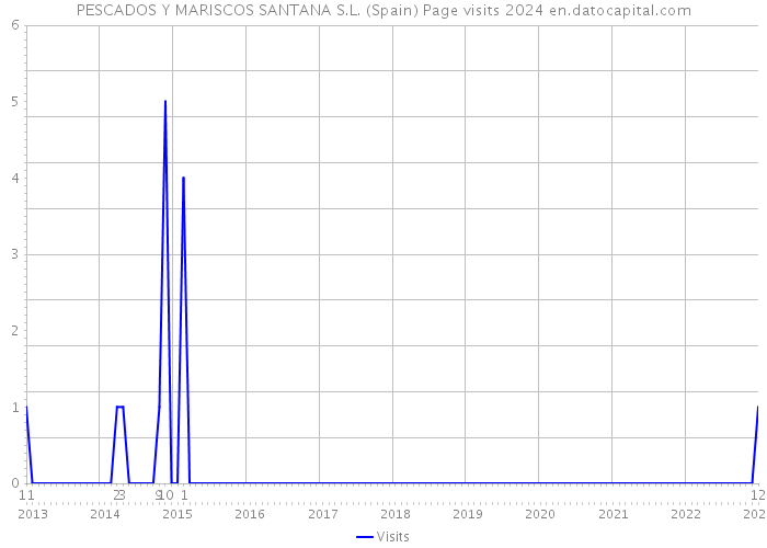 PESCADOS Y MARISCOS SANTANA S.L. (Spain) Page visits 2024 