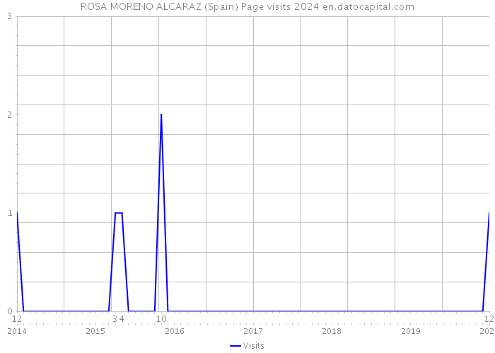 ROSA MORENO ALCARAZ (Spain) Page visits 2024 