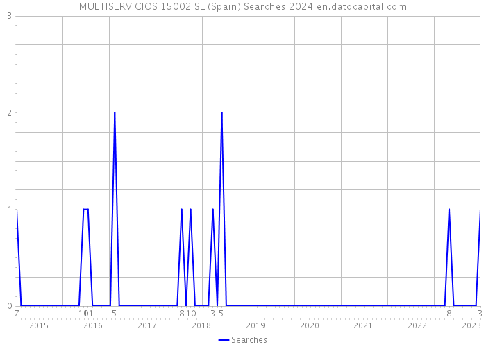 MULTISERVICIOS 15002 SL (Spain) Searches 2024 
