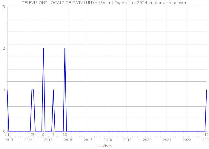 TELEVISIONS LOCALS DE CATALUNYA (Spain) Page visits 2024 