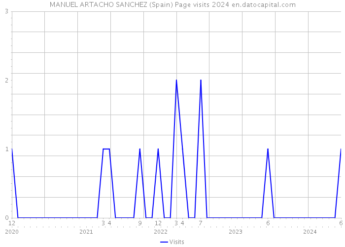 MANUEL ARTACHO SANCHEZ (Spain) Page visits 2024 