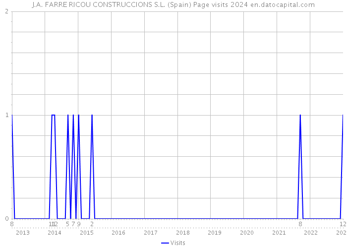 J.A. FARRE RICOU CONSTRUCCIONS S.L. (Spain) Page visits 2024 