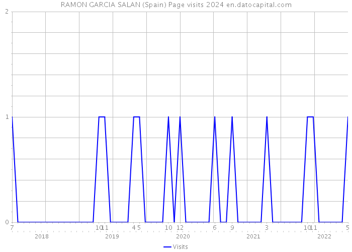 RAMON GARCIA SALAN (Spain) Page visits 2024 