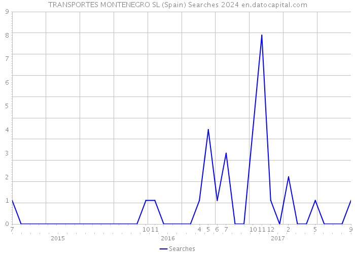 TRANSPORTES MONTENEGRO SL (Spain) Searches 2024 