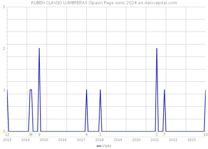 RUBEN CLAVIJO LUMBRERAS (Spain) Page visits 2024 