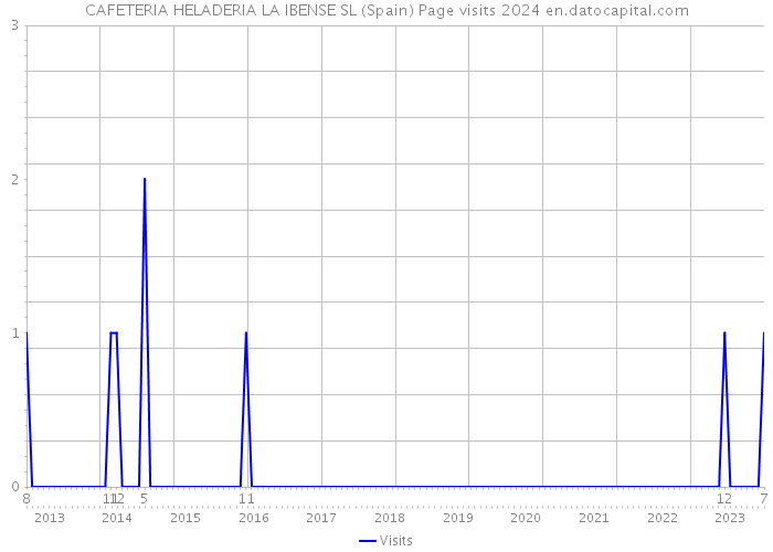CAFETERIA HELADERIA LA IBENSE SL (Spain) Page visits 2024 