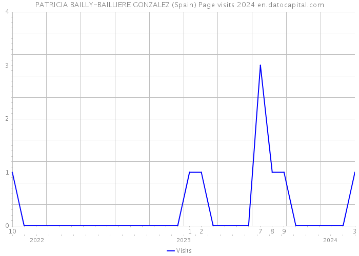 PATRICIA BAILLY-BAILLIERE GONZALEZ (Spain) Page visits 2024 