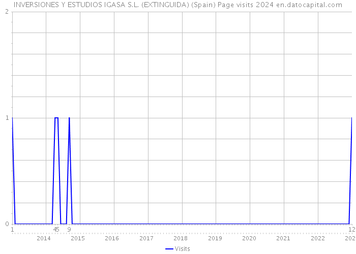 INVERSIONES Y ESTUDIOS IGASA S.L. (EXTINGUIDA) (Spain) Page visits 2024 