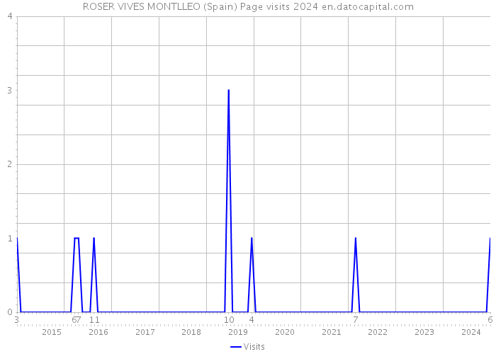 ROSER VIVES MONTLLEO (Spain) Page visits 2024 