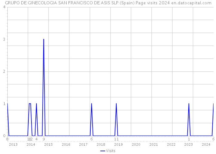 GRUPO DE GINECOLOGIA SAN FRANCISCO DE ASIS SLP (Spain) Page visits 2024 