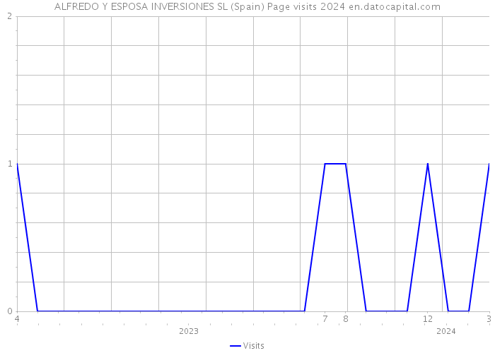 ALFREDO Y ESPOSA INVERSIONES SL (Spain) Page visits 2024 