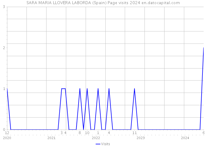 SARA MARIA LLOVERA LABORDA (Spain) Page visits 2024 