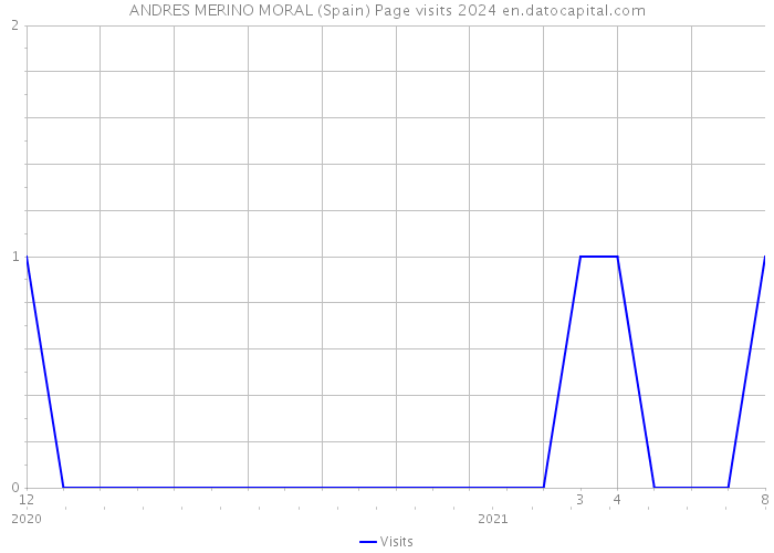 ANDRES MERINO MORAL (Spain) Page visits 2024 