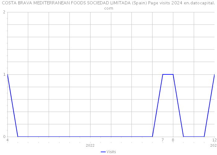 COSTA BRAVA MEDITERRANEAN FOODS SOCIEDAD LIMITADA (Spain) Page visits 2024 
