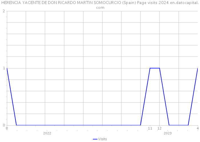 HERENCIA YACENTE DE DON RICARDO MARTIN SOMOCURCIO (Spain) Page visits 2024 