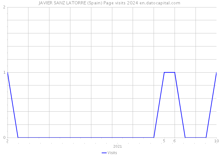 JAVIER SANZ LATORRE (Spain) Page visits 2024 