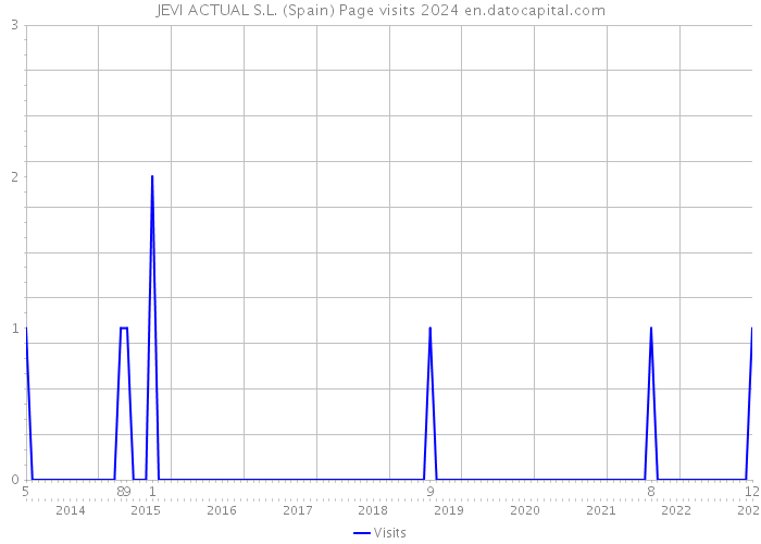 JEVI ACTUAL S.L. (Spain) Page visits 2024 