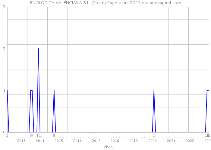 ENOLOGICA VALENCIANA S.L. (Spain) Page visits 2024 