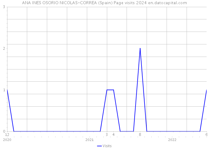 ANA INES OSORIO NICOLAS-CORREA (Spain) Page visits 2024 