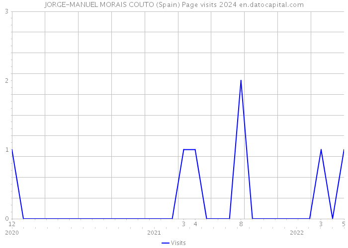 JORGE-MANUEL MORAIS COUTO (Spain) Page visits 2024 