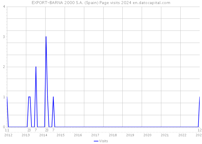 EXPORT-BARNA 2000 S.A. (Spain) Page visits 2024 