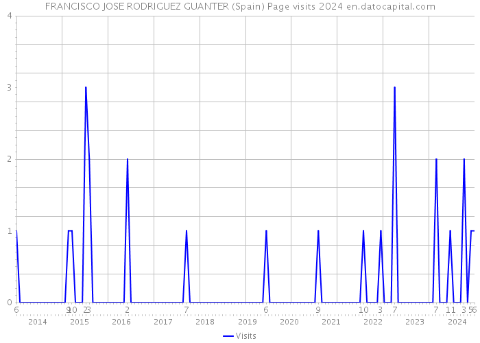 FRANCISCO JOSE RODRIGUEZ GUANTER (Spain) Page visits 2024 