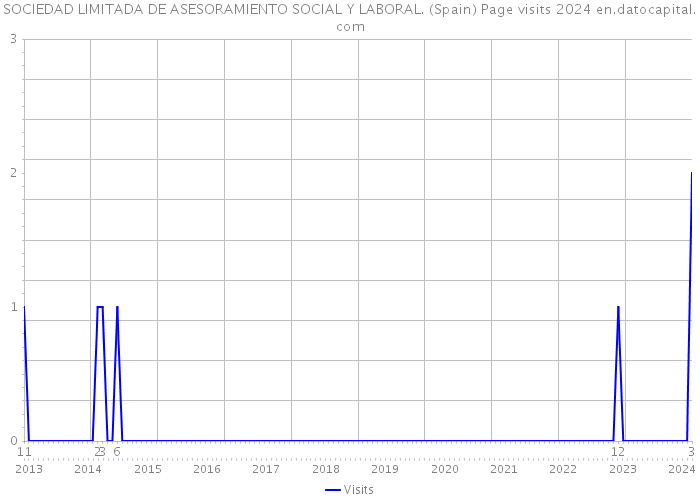 SOCIEDAD LIMITADA DE ASESORAMIENTO SOCIAL Y LABORAL. (Spain) Page visits 2024 