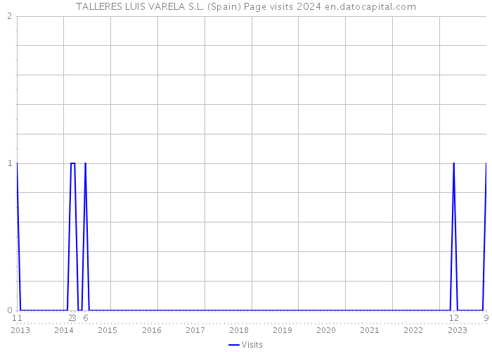 TALLERES LUIS VARELA S.L. (Spain) Page visits 2024 
